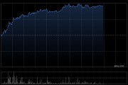 港股創(chuàng)新藥概念股午后維持強勢，歐康維視生物漲超19% 機構稱創(chuàng)新藥板塊景氣度可持續(xù)