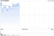 速騰聚創盤中漲逾4% 與小馬智行(PONY.US)共同宣布深化戰略合作