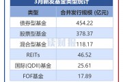 【讀財報】公募基金發行透視：3月新發基金約1041億元 施羅德基金、大成基金等發行規模居前