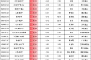 9.24行情以來最牛ETF名單：3只金融科技ETF漲超110%，但都跑輸基準，華夏基金金融科技ETF跑輸基準3.6%最多
