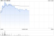 赤子城科技盤中漲近6% 前三季度集團社交業務總收入超預期