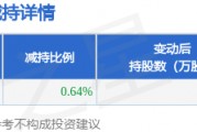 4月7日壹網壹創發布公告，股東減持151.11萬股