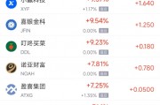 周四熱門中概股多數上漲 京東漲4.31%，小馬智行跌7.10%