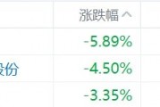 缺消費(fèi)刺激措施，內(nèi)需股集體下挫，華潤(rùn)啤酒、呷哺呷哺、九毛九跌超5%