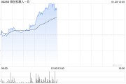 微創(chuàng)機器人-B早盤漲幅持續(xù)擴大 股價現漲逾13%