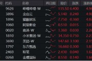 大熱《咒術回戰》上線在即，嗶哩嗶哩領漲4．96%！美聯儲降息預期升溫，港股互聯網ETF（513770）摸高2．7%！