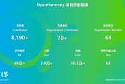 OpenHarmony 社區(qū)：2024 年 12 月新增 83 款產品通過兼容性測評，社區(qū)生態(tài)伙伴發(fā)展至 395 家