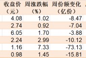 散戶懵了！芯片概念股再度大漲，主力資金卻借ETF逢高拋售逾40億元！半導體、芯片ETF份額更是創近一年新低