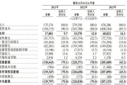 上市容易上車難，佑駕創新盈利壓力未減，多名股東減持套現