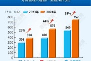 增38%！運營商應收賬款集體創新高