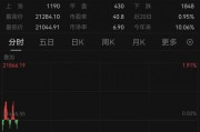 特朗普，突發！美股全線飄綠，黃金直拉！