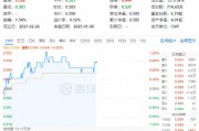 多股漲超5%！化工板塊震蕩上攻，化工ETF（516020）盤中上探1.2%！機構(gòu)：或可把握化工結(jié)構(gòu)性投資機會