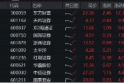 重磅利好刷屏，券商吹響反攻號角！東方財富喜提兩位數漲幅，券商ETF（512000）飆漲5%！