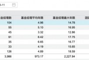 QDII基金年度冠軍清倉卸任產品，年內基金經理離任人數已超去年同期