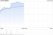 同程旅行早盤漲超4% 德邦證券對春節旅游數據表現保持樂觀
