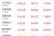 指數貢獻榜：潤澤科技貢獻4.21點