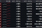 接著奏樂，接著舞！信創ETF基金（562030）暴拉5．99%斬獲日線6連陽！機構：信創或為進攻最確定的方向