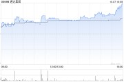 手機產業鏈午后集體走高 通達集團漲超10%瑞聲科技漲超9%