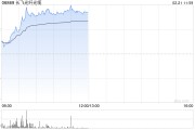 長飛光纖光纜現漲逾14% 互聯網巨頭有望先后加大AI基礎設施投入
