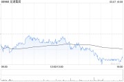 龍湖集團：截至2月末累計實現總合同銷售金額99.4億元