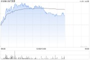 銅業股早盤集體上揚 五礦資源漲逾7%中國有色礦業漲逾6%