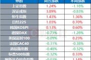 環球市場：現貨金價一度升破3600關口 特朗普官宣美聯儲主席前三人選