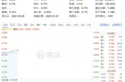 大消費(fèi)反攻！汽車(chē)、家電齊頭并進(jìn)，消費(fèi)龍頭ETF（516130）漲0.9%！機(jī)構(gòu)：消費(fèi)或?yàn)槿晖顿Y主線之一