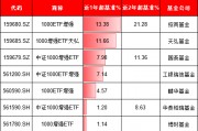 天弘基金上報A500增強ETF，值得買嗎？旗下1000增強ETF規模縮水92%：高收益ETF為何難逃“迷你基”魔咒？