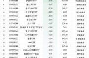 最不受歡迎ETF：12月19日華夏科創(chuàng)50ETF遭凈贖回15.04億元，國(guó)聯(lián)安半導(dǎo)體ETF遭凈贖回8.46億元