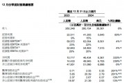 阿里財(cái)報(bào)超預(yù)期！Q3資本開(kāi)支陡增80% 盤(pán)前股價(jià)大漲10%