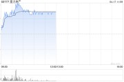 內房股早盤全線走高 富力地產漲逾13%融創中國漲逾9%
