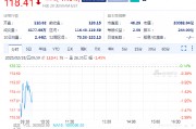 英偉達(dá)續(xù)跌1.5%，Q4毛利率出現(xiàn)下滑