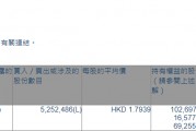 聯易融科技-W(09959.HK)獲摩根大通增持525.25萬股