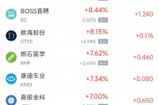 周三熱門中概股多數(shù)上漲 阿里巴巴漲4.9%，臺積電跌1.1%