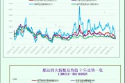 波羅的海指數因所有船舶板塊運價下跌而回落