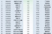 最不受歡迎ETF：11月29日華夏科創50ETF遭凈贖回10.48億元，華夏上證50ETF遭凈贖回6.38億元
