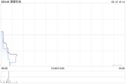 濠暻科技根據購股權計劃發行1000股新股
