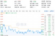 吃喝板塊震蕩回調，食品ETF（515710）收跌0.61%！政策發力+估值低位，板塊反轉將至？