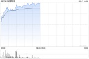 阜博集團(tuán)早盤漲超20% 公司獲納入MSCI全球小盤股指數(shù)