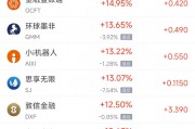 周二熱門(mén)中概股多數(shù)上漲 拼多多漲8.37%，小鵬汽車(chē)漲8.29%