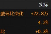 美國非農就業增長超過預期 失業率小幅上升