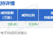 3月6日菲林格爾發布公告，股東減持330.49萬股