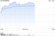 醫渡科技早盤漲幅持續擴大 股價現漲超27%