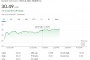 特朗普提名FDA局長后，“平價(jià)減肥藥”供應(yīng)商HimsHers一度大漲超20%創(chuàng)歷史新高
