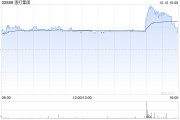 渣打集團10月9日斥資1380.93萬英鎊回購167.26萬股