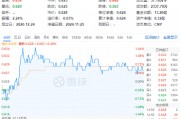 吃喝板塊逆市上揚，食品ETF（515710）盤中上探1.44%！機構(gòu)：2025年食飲行業(yè)或?qū)⑥D(zhuǎn)入復(fù)蘇階段