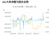 佳發教育主力資金持續凈流入，3日共凈流入2705.19萬元