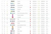 2025年Brand Finance全球500強榜單發布：中國中鐵位列第114位
