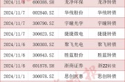 可轉債市場格局生變！多家A股公司公告：提前贖回！
