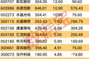 利好頻頻 消費電子行業大火！多只個股業績向好